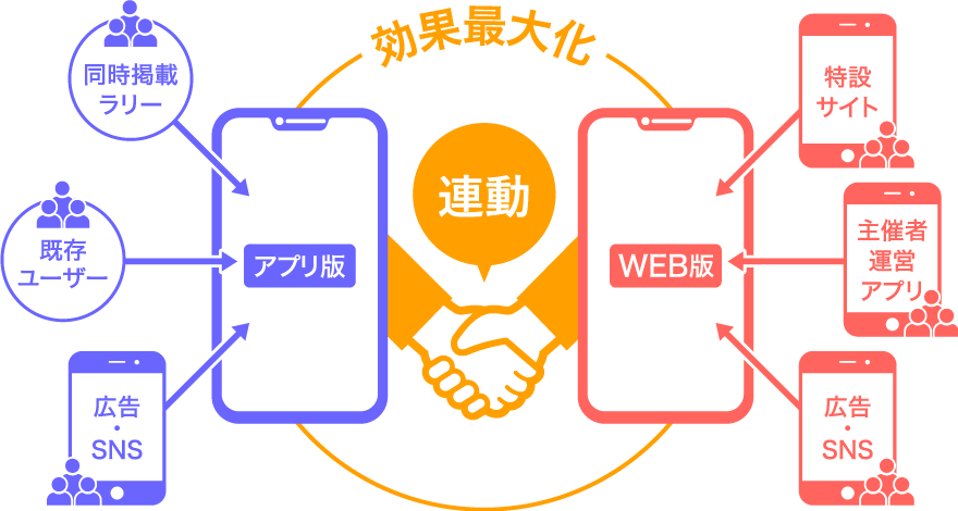 アプリ版xWEB版連動図